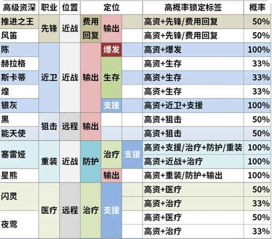 “五星资深干员招募公式”揭秘：逗趣版